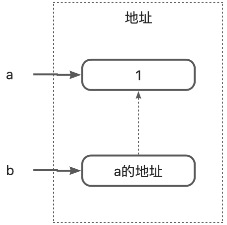 Pass by pointer